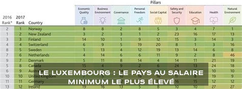 Le Luxembourg : le pays au salaire minimum le plus élevé